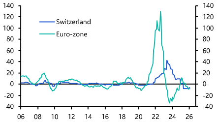 No need for SNB to respond to energy shock
