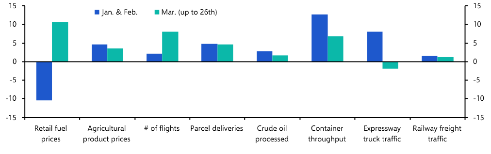 Economic hit from Iran War has been limited so far 

