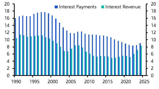 Government’s interest revenue will surpass payments
