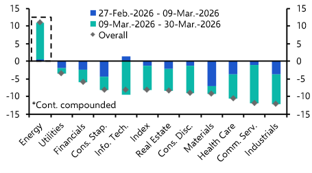Reasons for caution on US energy equities
