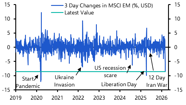 EM assets have further to fall if Iran conflict intensifies

