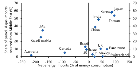 A stagflationary shock for Asia  
