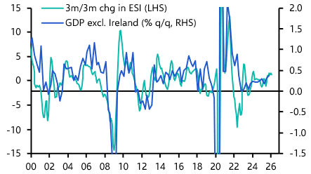 EZ GDP likely to keep rising despite energy shock
