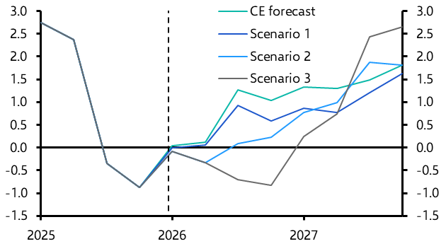 Middle East conflict to raise UK inflation more than it cuts growth 
