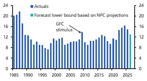 NPC Press Conference: a little domestic rebalancing… 
