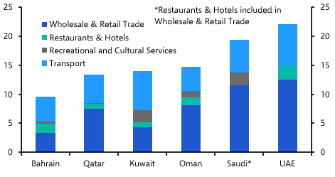 The Iran war: assessing the hit to the Gulf economies
