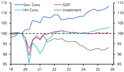 German economy still weak despite fiscal loosening 
