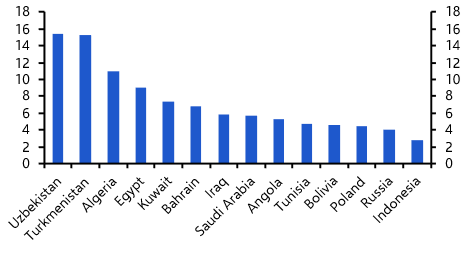 Where might energy subsidy bills worsen fiscal strains?
