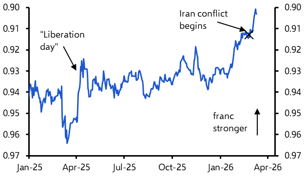 SNB less likely to hike than ECB
