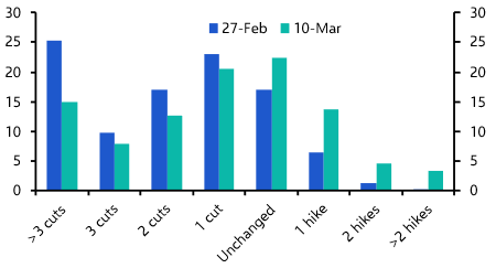 Fed on hold as it waits for more clarity
