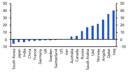 The effects of surging energy prices on global growth and rates

