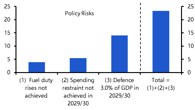 UK Fiscal Statement: Extra headroom may soon be wiped out

