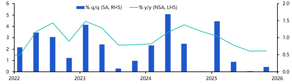 Brazil GDP (Q4 2025)
