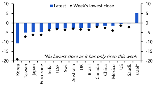 Why Asia’s markets have been the most affected by the war
