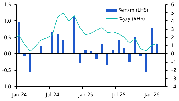 UK Halifax House Prices (Feb. 2026)
