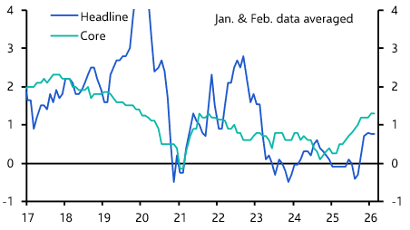 China Consumer &amp; Producer Prices (Feb. 2026)
