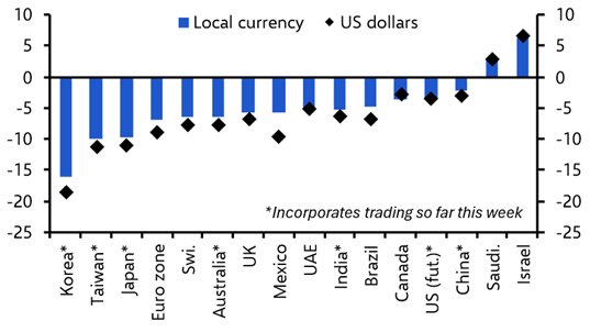 Escalation and asset markets
