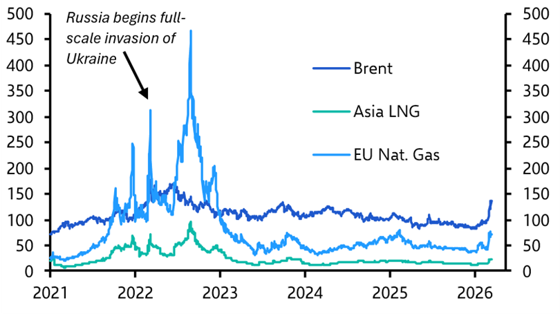 This is not 2022: Why this energy shock demands a different policy response

