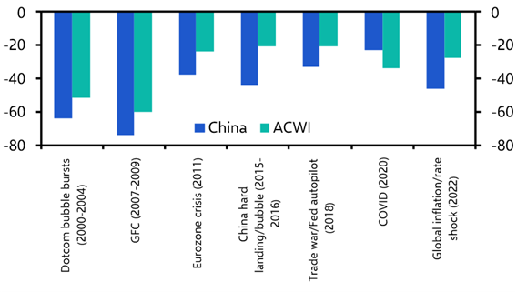 Can China’s markets continue to outperform?
