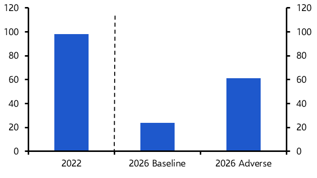 Quantifying the hit from higher energy prices
