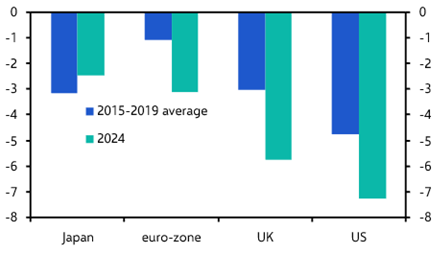 The retreat from sovereign bond duration 
