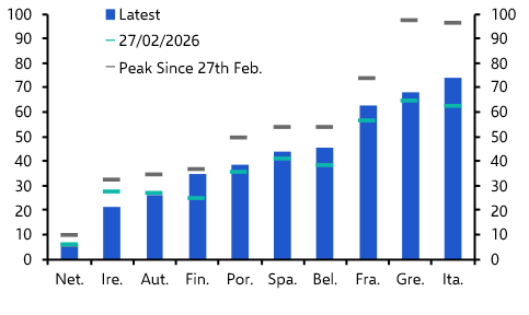 EZ spreads won’t rise by much despite high debt levels
