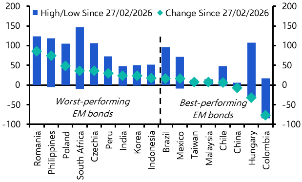 LatAm bonds to outperform if energy prices fall further
