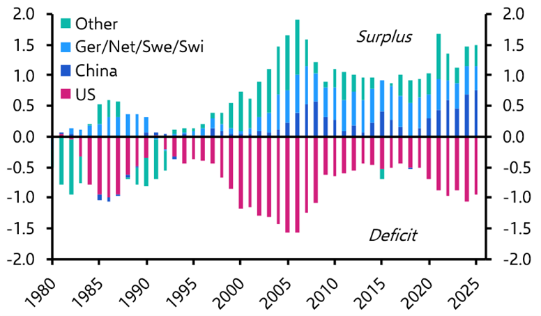 Global imbalances: Back in focus, but in a different world