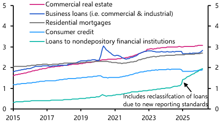 Little sign yet of spillovers from private credit 
