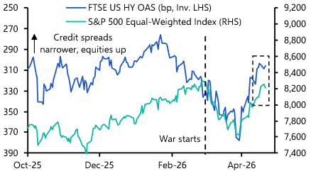 Limited scope for further US HY spread compression
