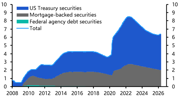 Why Treasuries are unlikely to regain a lot more ground
