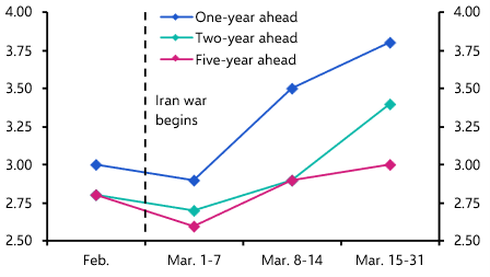 Elevated oil prices to give BoC meeting a hawkish tilt
