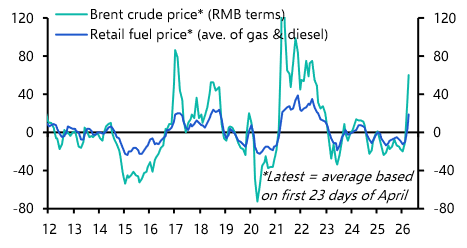 Domestic impact of higher oil prices remains limited 
