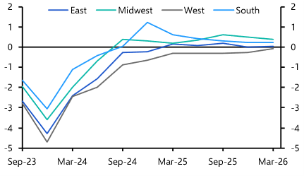 NCREIF Q1 2026: Little divergence in regions and core sectors
