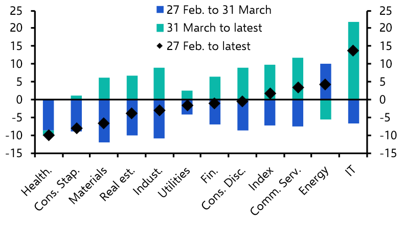 Three questions for markets, two months into the crisis
