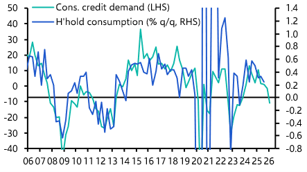ECB Bank Lending &amp; Consumer Expectations Surveys
