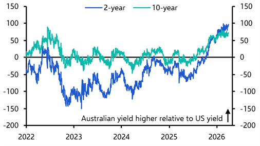 Two threats to bonds that aren’t rate hikes or fiscal crises
