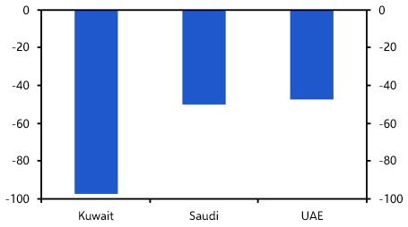 How has the war affected the Gulf’s external positions?
