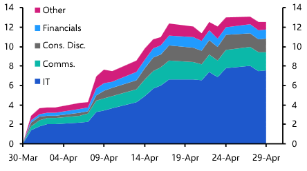 Taking stock of the tech-led equity rally
