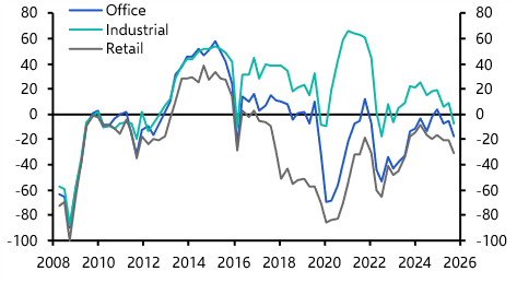 RICS survey points to higher UK property yields from Iran war
