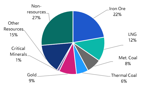 Can critical minerals rescue Australia’s mining sector?
