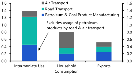 How would fuel rationing affect Australia’s economy?
