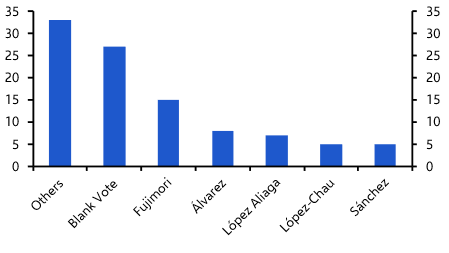 Three key challenges for Peru’s next president