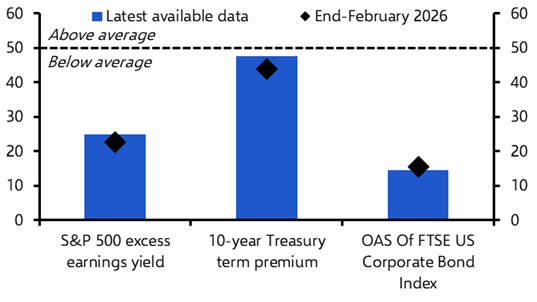 Even a war didn’t dampen investors’ appetite for risk much 

