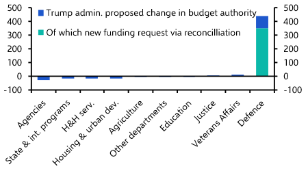 Major fiscal stimulus ahead of midterms looks unlikely 
