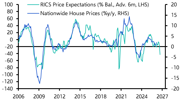 UK RICS Residential Market Survey (Mar. 2026)
