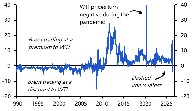 Brent-WTI spread would normalise if Iran conflict ends
