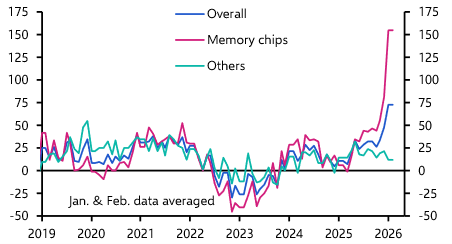 AI-led chip price surge to lift exports
