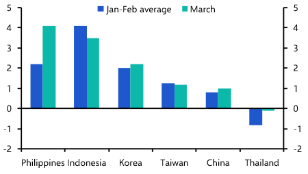 Asia inflation: mostly benign, Philippines the outlier  
