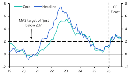 MAS tightens policy as oil price shock lifts inflation outlook  
